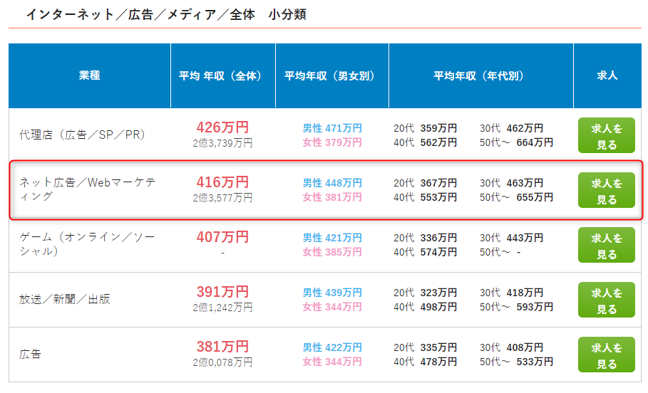 Webマーケティング年収